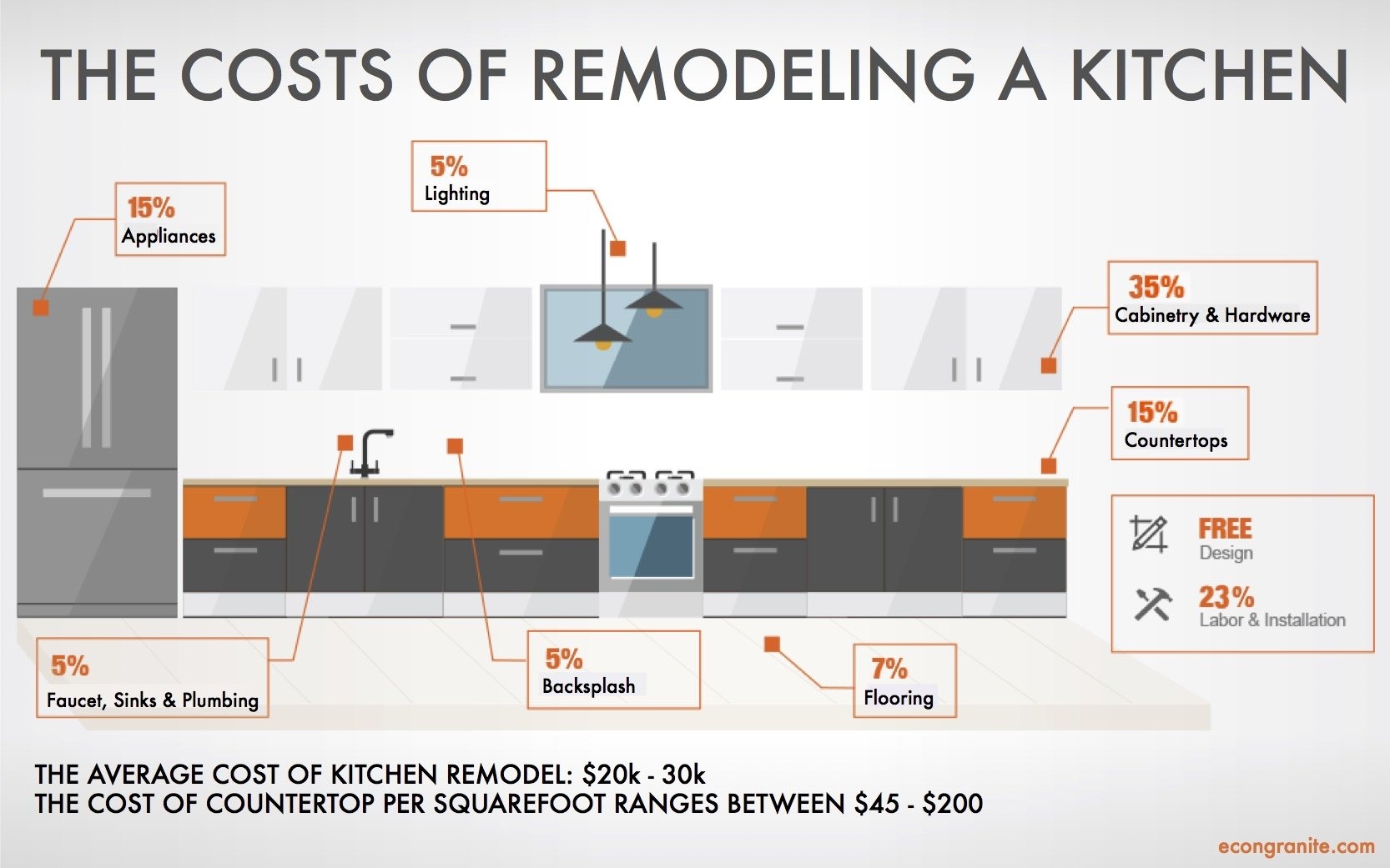 The Costs of Remodeling a Kitchen - EconGranite